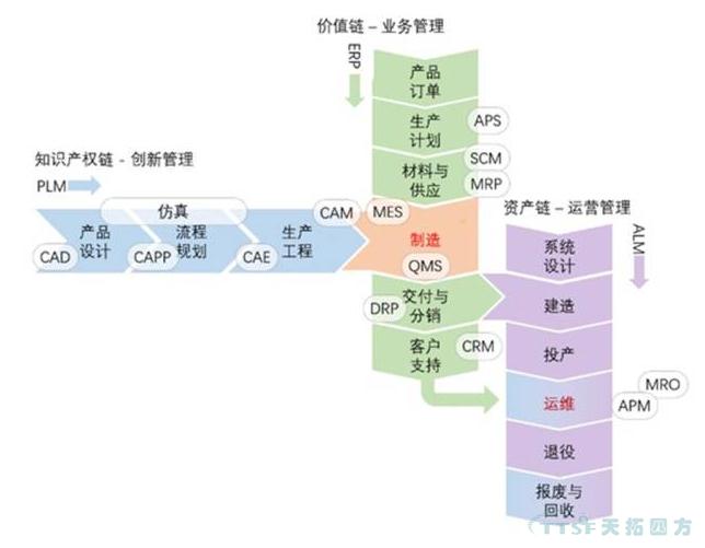 智能制造的三链模型：制造流程信息化