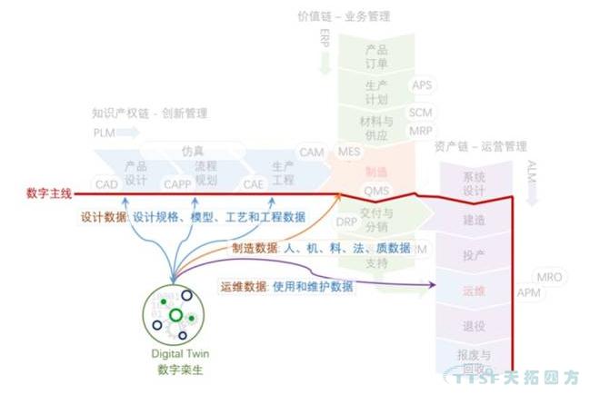 智能制造的三链模型：制造流程信息化