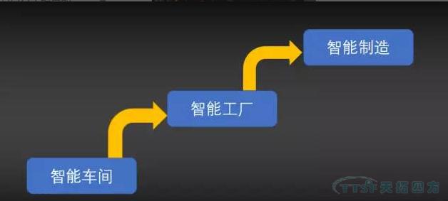 智能车间、智能工厂、智能制造该如何评断三大层级？