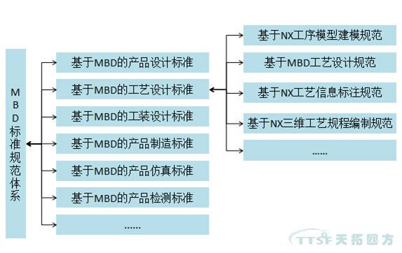 乐发lv平台分享：MBD规范及标准建设