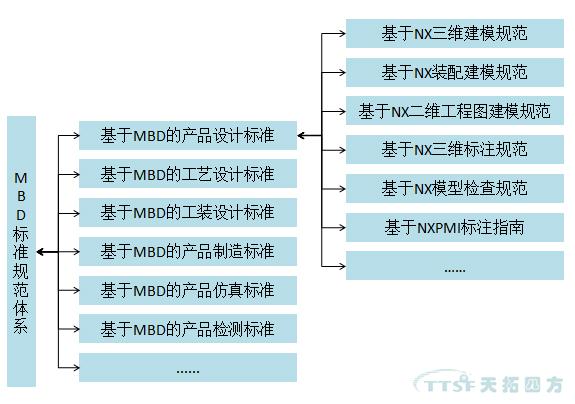 乐发lv平台分享：MBD规范及标准建设