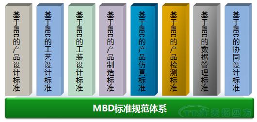 乐发lv平台分享：MBD规范及标准建设