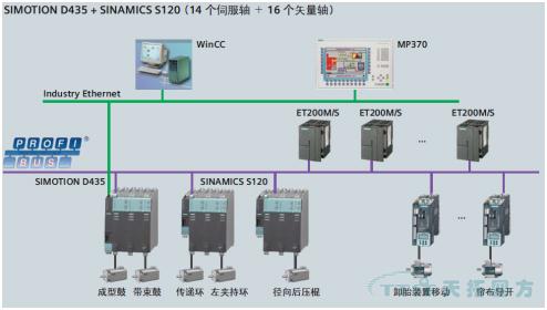 乐发lv平台方案：SIMOTION在全钢子午胎成型机中的应用方案