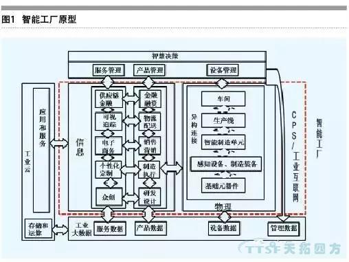 走上转型路的企业智能工厂到底如何建立呢？