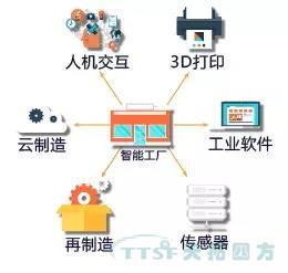 走上转型路的企业智能工厂到底如何建立呢？