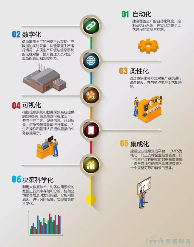 乐发lv平台独家|数字化工厂整体规划指南