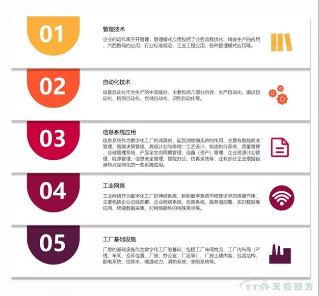 乐发lv平台独家|数字化工厂整体规划指南