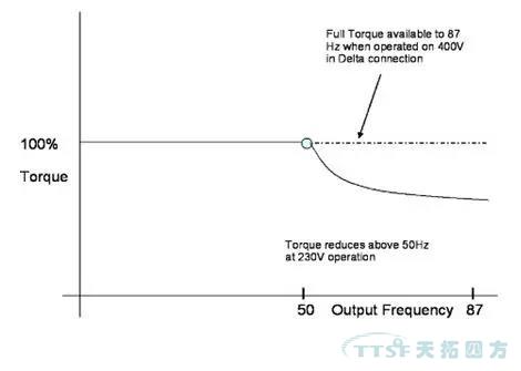 干货速度|说说87Hz功能在仓储物流行业的应用