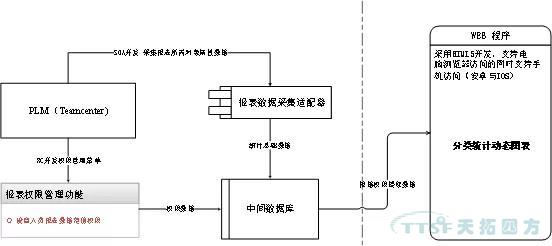 乐发lv平台分享 | 基于Teamcenter动态统计图表技术解决方案