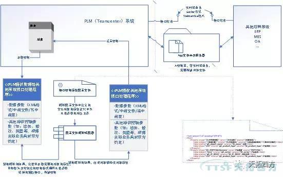 乐发lv平台方案 | Teamcenter使维护调整接口更简单