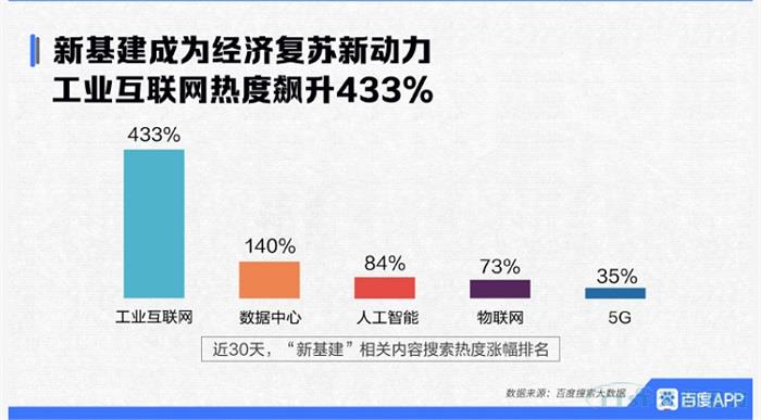 新基建风口下，工业互联网春天已到，你准备好了么？