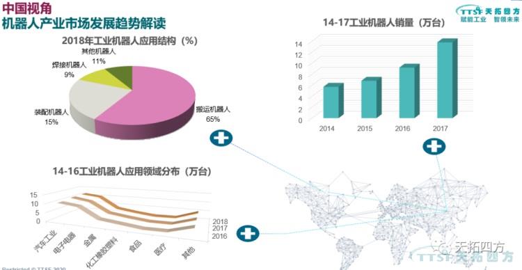 乐发lv平台分享 | 基于数字化双胞胎的工业机器人解决方案